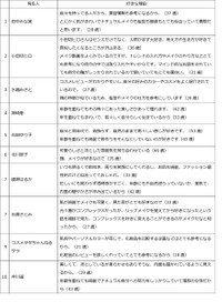 参考にしている理由（出典：@cosme調べ）