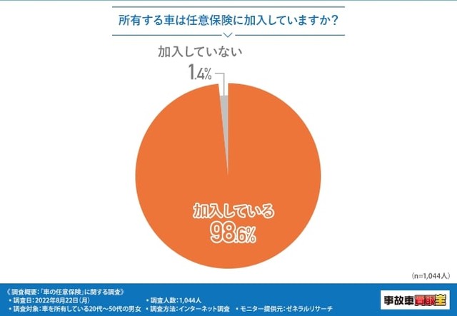 車の任意保険の加入状況（提供画像）