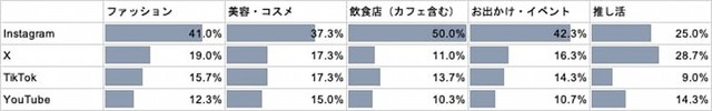 情報収集ツールは「Instagram」がトップ、推し活は「X」（提供画像）