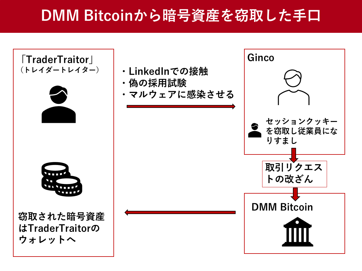 DMM Bitcoinから暗号資産を窃取した手口
