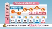 岡山市の予想最高気温（24日～29日）