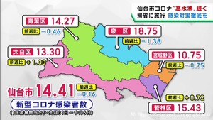 仙台市のコロナ患者は微減も依然高い水準　１医療機関当たり１４．４１人