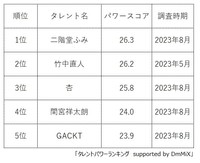 映画『翔んで埼玉』キャストの人気ランキング（提供画像）