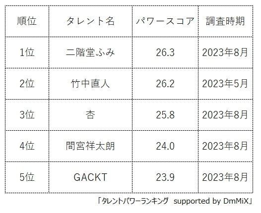 映画『翔んで埼玉』キャストの人気ランキング（提供画像）