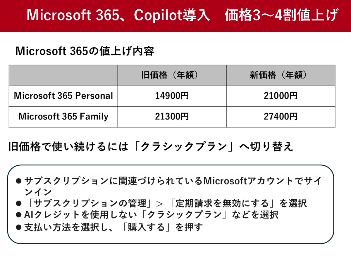 Microsoft 365、Copilot導入で価格3～4割値上げ