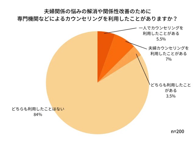 夫婦関係の悩みの解消や関係性改善のために専門機関などによるカウンセリングを利用したことがありますか？　（提供画像）
