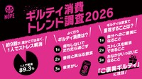 後ろめたさを感じつつも自分を甘やかす“ギルティ消費”が話題に（提供画像）