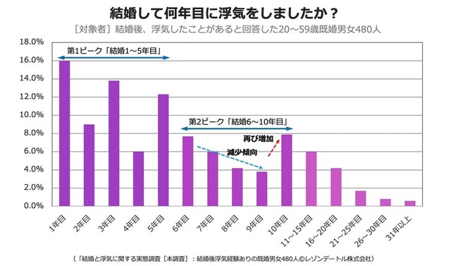 結婚して何年目に浮気をしたか？（提供画像）