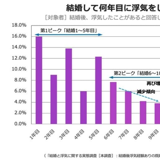 結婚して何年目に浮気をしたか？（提供画像）