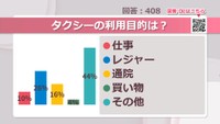 タクシーの利用目的は？【みんなに聞いてみた】