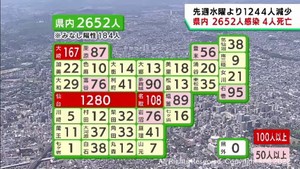 【詳報】宮城県で2652人感染　うち仙台市1280人　栗原市で2件のクラスター　患者4人死亡