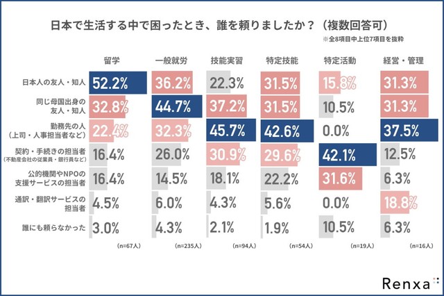日本で生活する中で困ったとき、誰を頼ったか（提供画像）