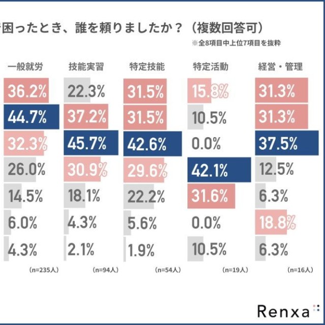 日本で生活する中で困ったとき、誰を頼ったか（提供画像）