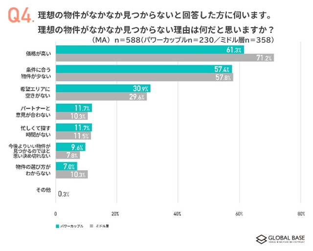 理想の物件がなかなか見つからない理由（出典：グローバルベイス調べ）
