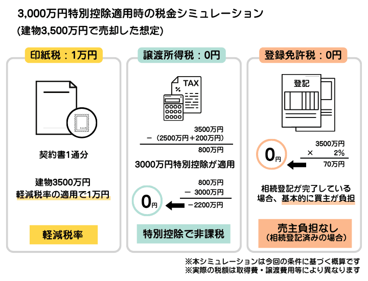 3000万円特別控除が適用された場合のシミュレーションを示した図解。建物を3500万円で売却し3000万円特別控除が適用されると、印紙税が１万円かかるが、譲渡所得税・登録免許税は0円になる 