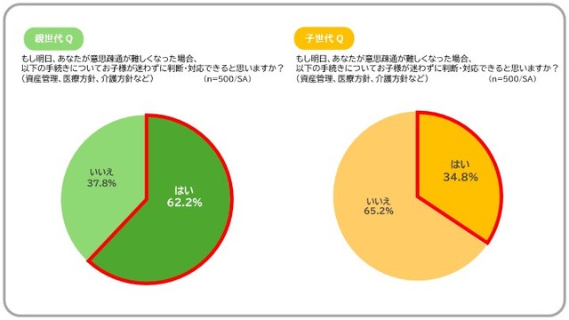 もし明日、親（あなた）が意思疎通できなくなった場合、迷わずに判断・対応できるか（出典：SOMPOひまわり生命、SOMPOケア調べ）