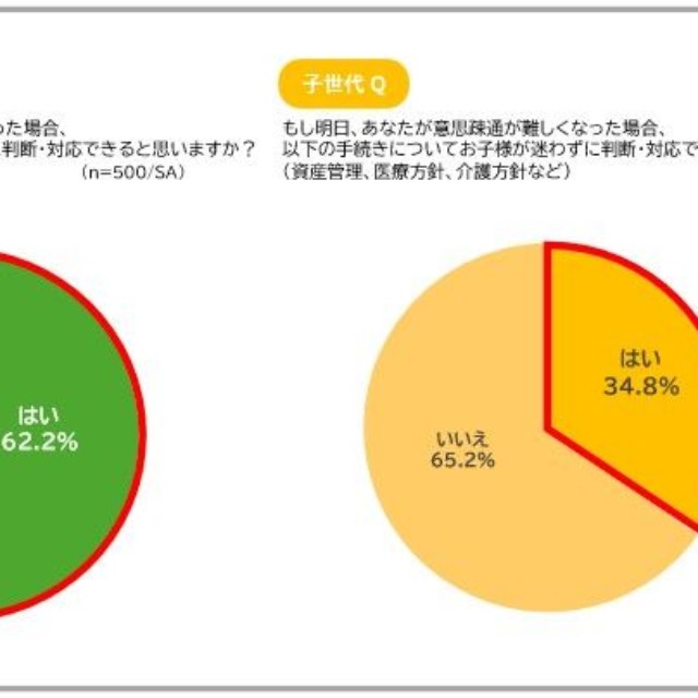 もし明日、親（あなた）が意思疎通できなくなった場合、迷わずに判断・対応できるか（出典：SOMPOひまわり生命、SOMPOケア調べ）