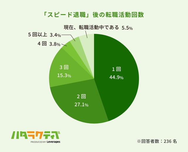 「スピード退職」後の転職活動回数（提供画像）