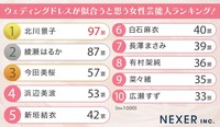 ウェディングドレスが似合うと思う女性芸能人ランキング！（提供画像）