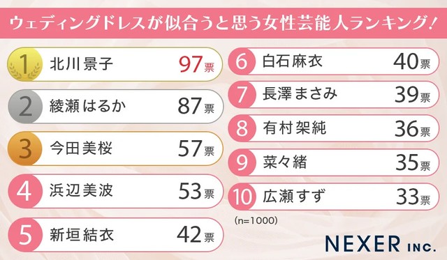 ウェディングドレスが似合うと思う女性芸能人ランキング！（提供画像）
