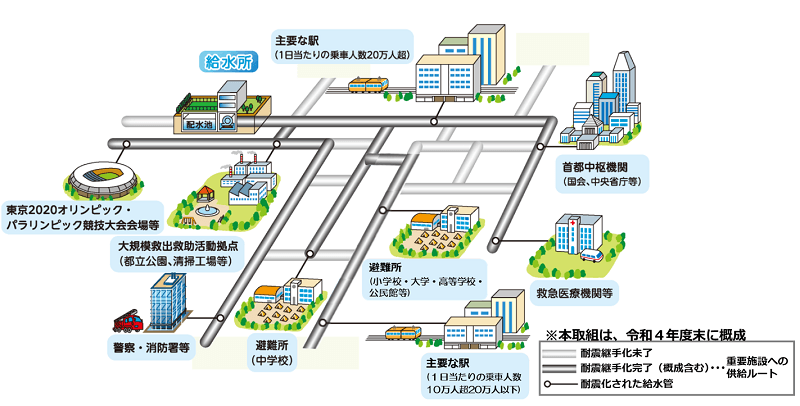 重要施設への供給ルートの耐震継手化イメージ（東京都水道局提供）