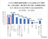 ペットと一緒に室内で過ごす際、空気について気になっていることはありますか（n=335）（提供画像）