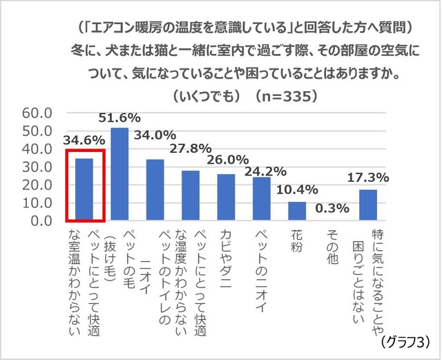 ペットと一緒に室内で過ごす際、空気について気になっていることはありますか（n=335）（提供画像）