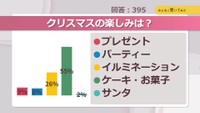 クリスマスの楽しみは？【みんなに聞いてみた】