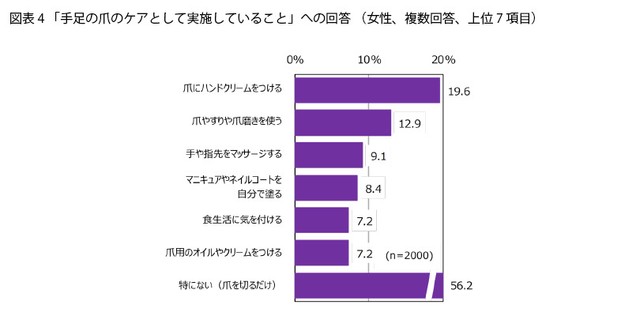 手足の爪のケアとして実施していること（提供画像）