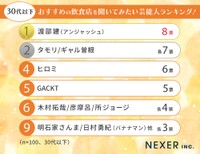 30代以下の「おすすめの飲食店を聞いてみたい芸能人」