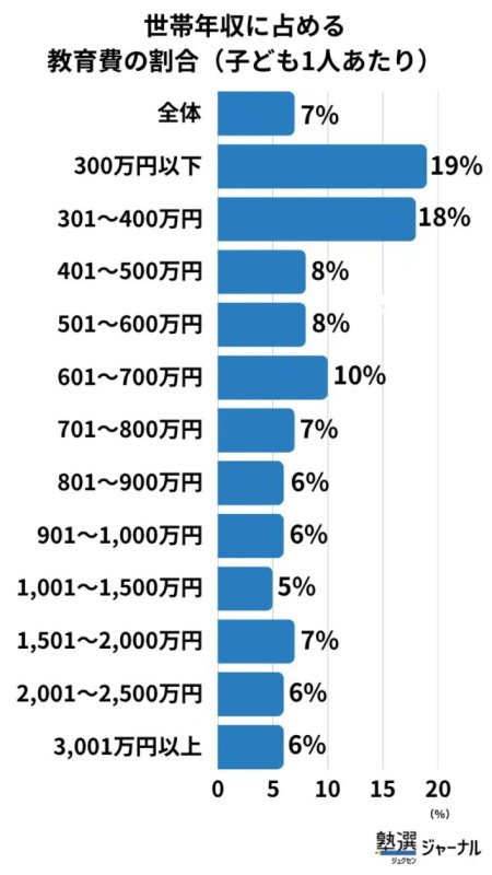 年収に占める教育費の割合（出典：塾選ジャーナル調べ:『教育費』に関する調査）