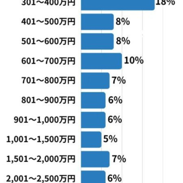 年収に占める教育費の割合（出典：塾選ジャーナル調べ:『教育費』に関する調査）