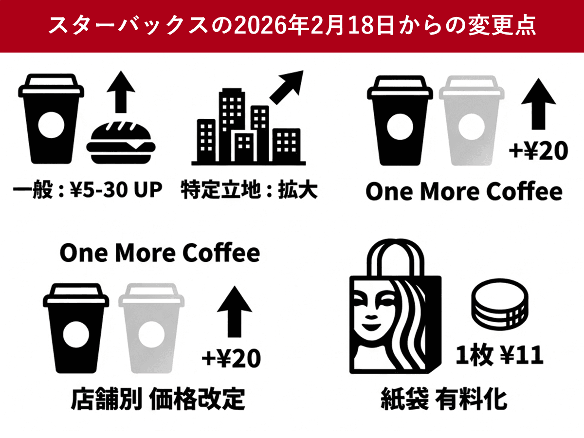 スターバックス、2026年2月18日から値上げ　立地別価格の適用拡大も