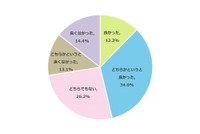 PTAに加入経験がある小学4年生～中学3年生の保護者980人のうち、PTA役員の経験がある480人に聞いた「PTA役員を経験して良かったと思うか」（明光義塾調べ）