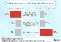 経営戦略（中長期ビジョンを含む）の策定・明文化と見直しを行っていますか？（提供画像）