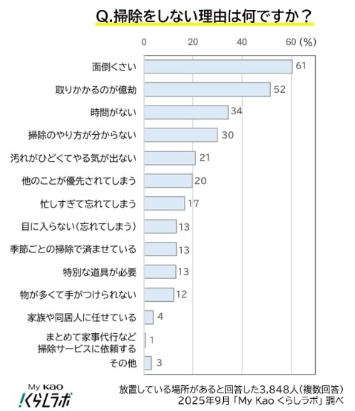 掃除をしない理由（提供画像）