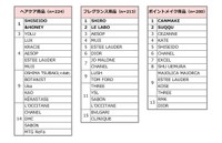 購入を検討している「ヘアケア商品」「フレグランス商品」「ポイントメイク商品」のブランド名（提供画像）