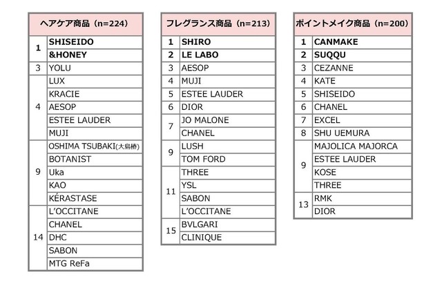 購入を検討している「ヘアケア商品」「フレグランス商品」「ポイントメイク商品」のブランド名（提供画像）