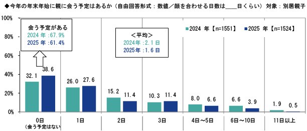 今年の年末年始に親に会う予定はあるか（提供画像）