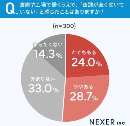 倉庫や工場で働くうえで、「空調が全く効いていない」と感じたことはありますか？（提供画像）