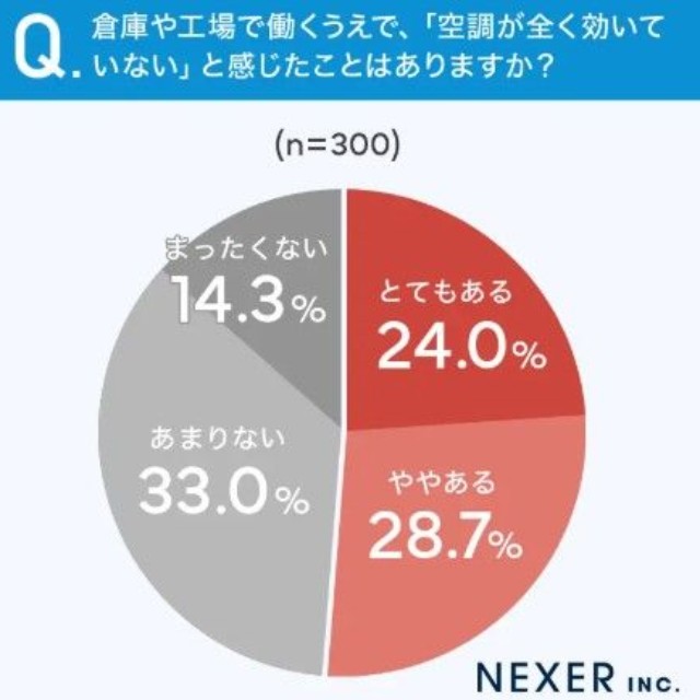 倉庫や工場で働くうえで、「空調が全く効いていない」と感じたことはありますか？（提供画像）