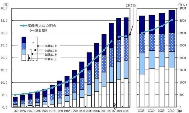 高齢者及び割合の推移（1950年～2040年）【総務省統計局より】1950年～2015年は「国勢調査」、2017年及び2018年は「人口推計」　2020年以降は「日本の将来推計人口（平成29年推計）」出生（中位）死亡（中位）推計（国立社会保障・人口問題研究所）から作成　注1）2019年及び2020年は9月15日現在、その他の年は10月1日現在　2）国勢調査による人口及び割合は、年齢不詳をあん分した結果　3）1970年までは沖縄県を含まない