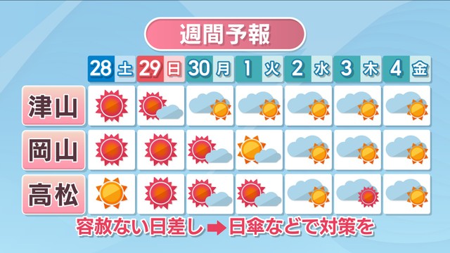 【天気予報】28日(土)以降は35℃超えの日が続く予想　暑さに厳重警戒を　岡山・香川