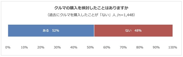 車の購入を検討したことがありますか（提供画像）