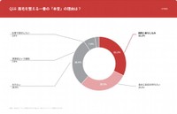 眉毛を整える理由（出典：メンズ眉毛サロン「Kegirai」／メンズ眉毛の「意外な発見」トップ5 | アンケートが映し出す理想と本音のギャップ）