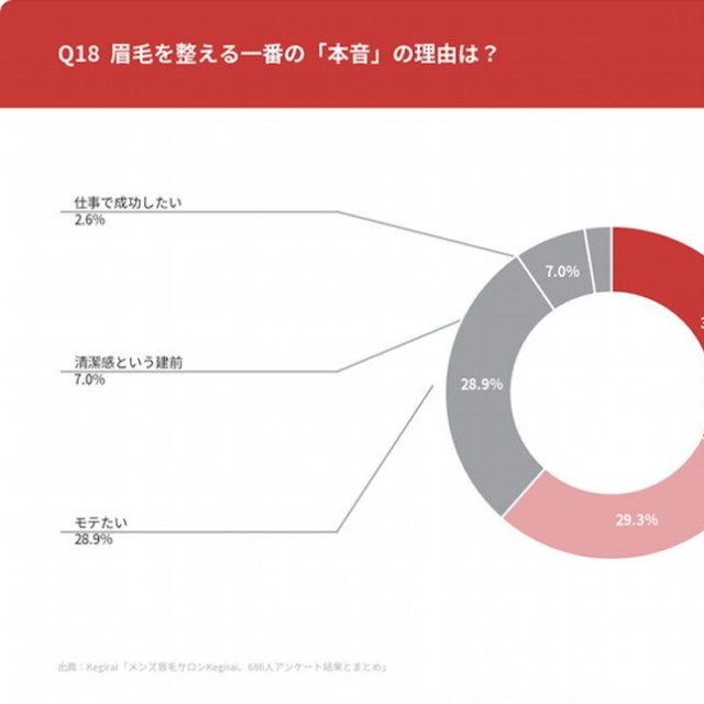 眉毛を整える理由（出典：メンズ眉毛サロン「Kegirai」／メンズ眉毛の「意外な発見」トップ5 | アンケートが映し出す理想と本音のギャップ）