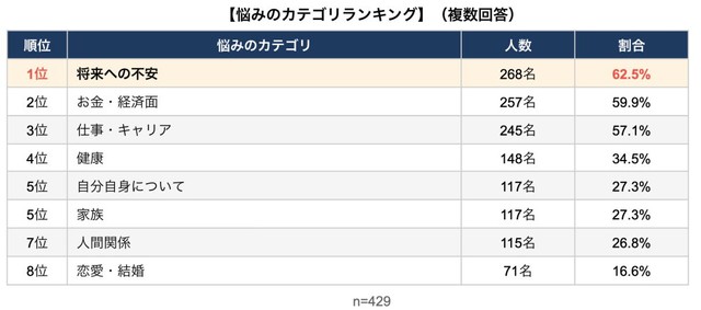 どのカテゴリの悩みを抱えていますか？（提供画像）