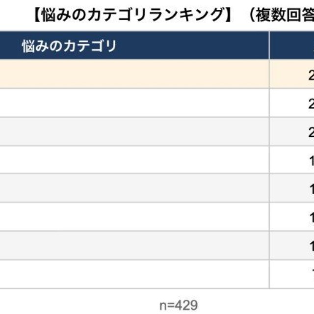 どのカテゴリの悩みを抱えていますか？（提供画像）