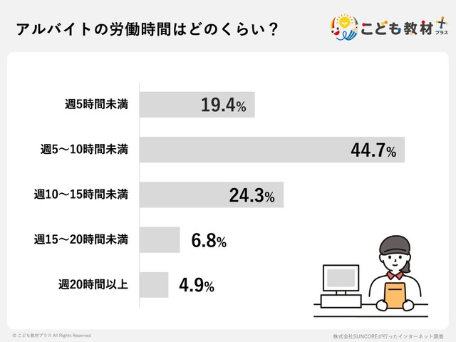 アルバイトの労働時間はどのくらい？（提供画像）
