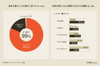 暮らしに自然は必要だと思いますか？／自然をしっかり感じられる場所に出かける頻度（提供画像）